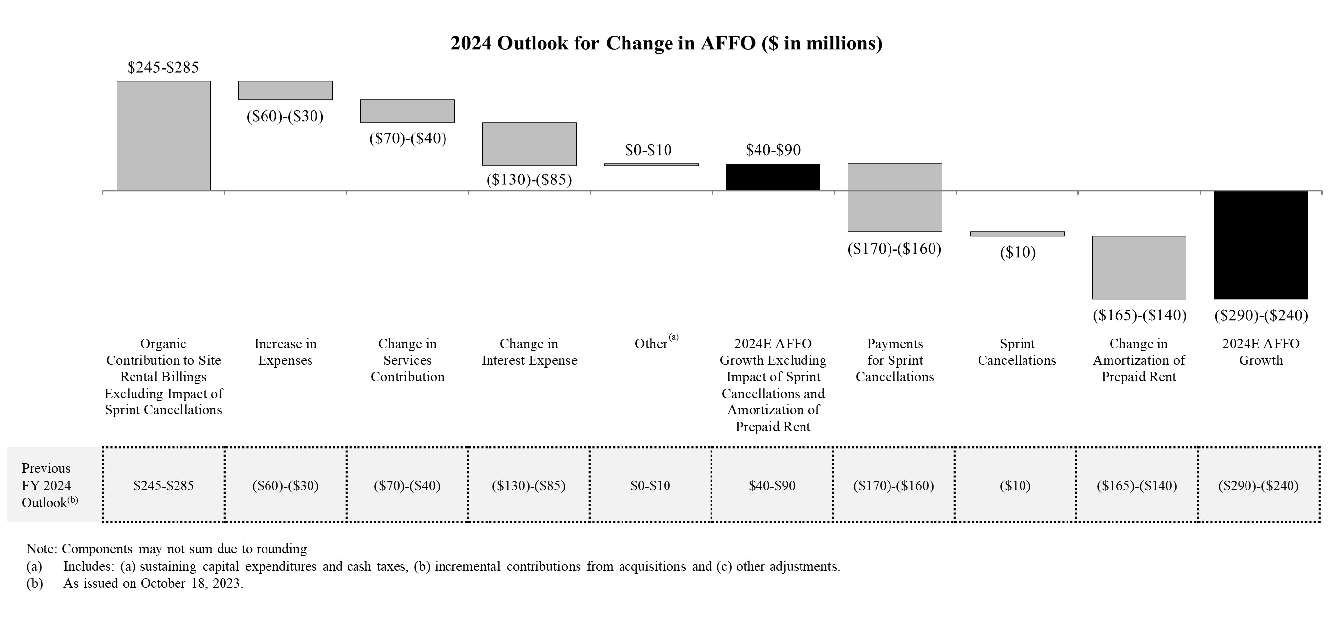 2024 Outlook for Change in AFFO ($ in millions)